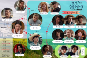 Netflixドラマ「マイライフwithウォルターボーイズ」シーズン1の相関図。ジャッキーを中心にウォルター家の恋愛・家族関係を示す図