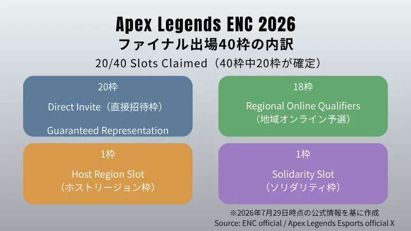 Apex Legends Esports Nations Cup 2026ファイナルの出場40枠を、直接招待20枠、地域オンライン予選18枠、ホストリージョン枠1枠、ソリダリティ枠1枠に分けて示した図