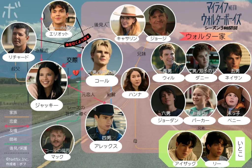 「マイライフwithウォルターボーイズ」シーズン3の人物相関図。ジャッキー、コール、アレックスを中心に、ウォルター家やハンナ、エリオット、マックらの関係を整理した図