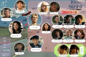 「マイライフwithウォルターボーイズ」シーズン3の人物相関図。ジャッキー、コール、アレックスを中心に、ウォルター家やハンナ、エリオット、マックらの関係を整理した図